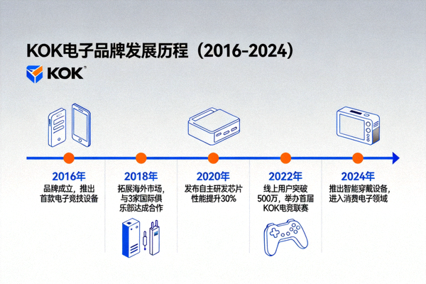 KOK电子品牌自2016年发展历程展示图
